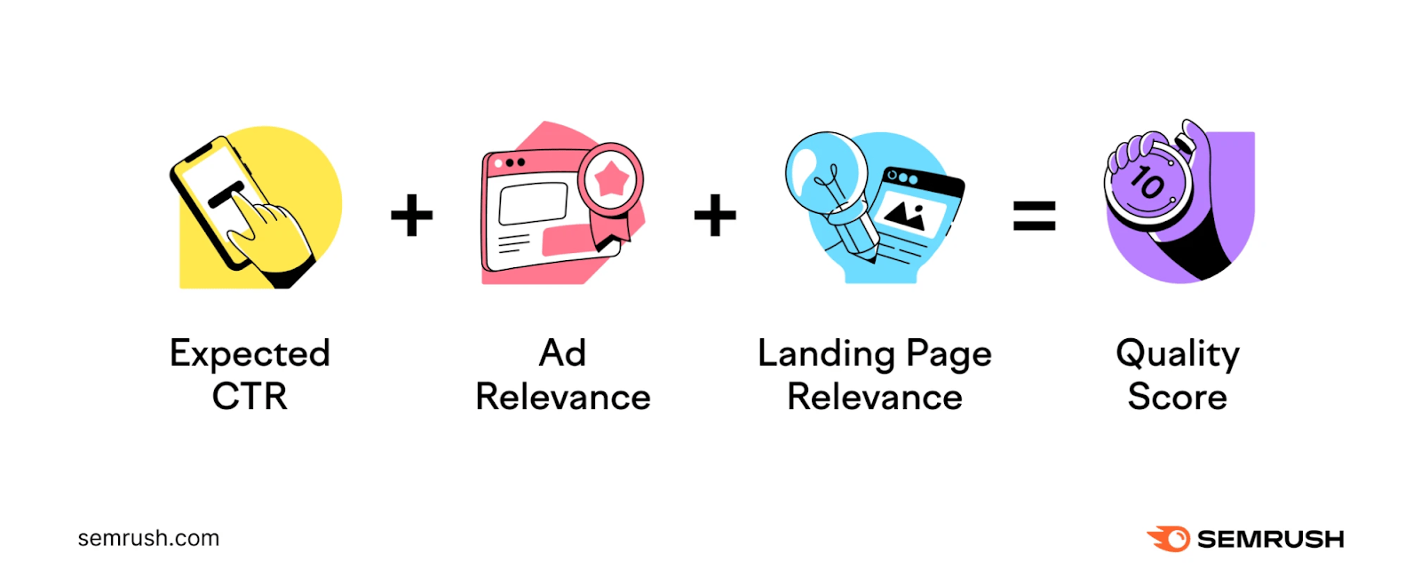 Quality Score factors include CTR, ad relevance and landing page quality