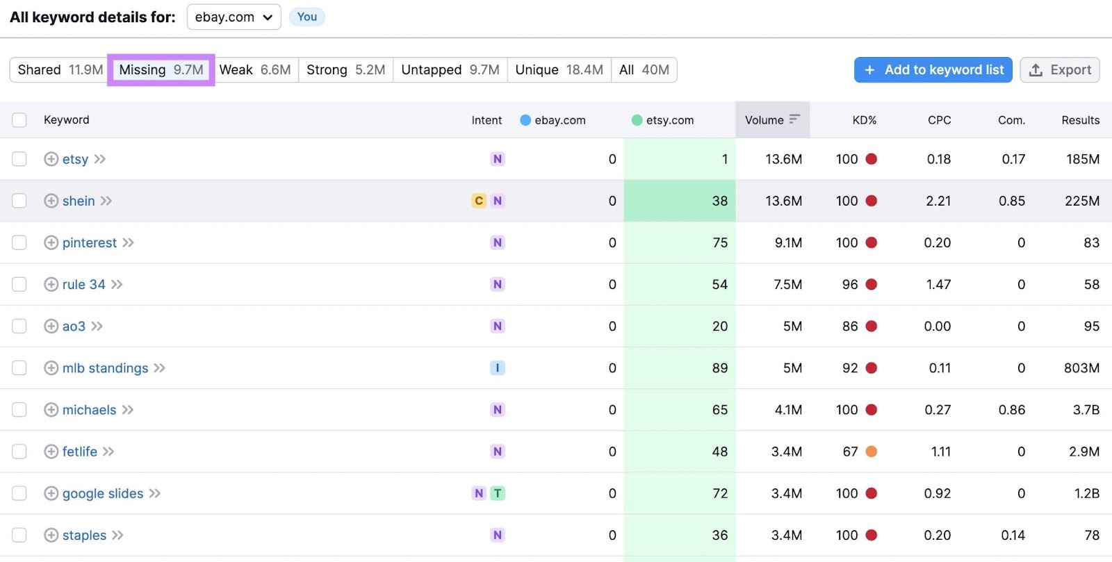 "Missing" keywords table in Keyword Gap tool