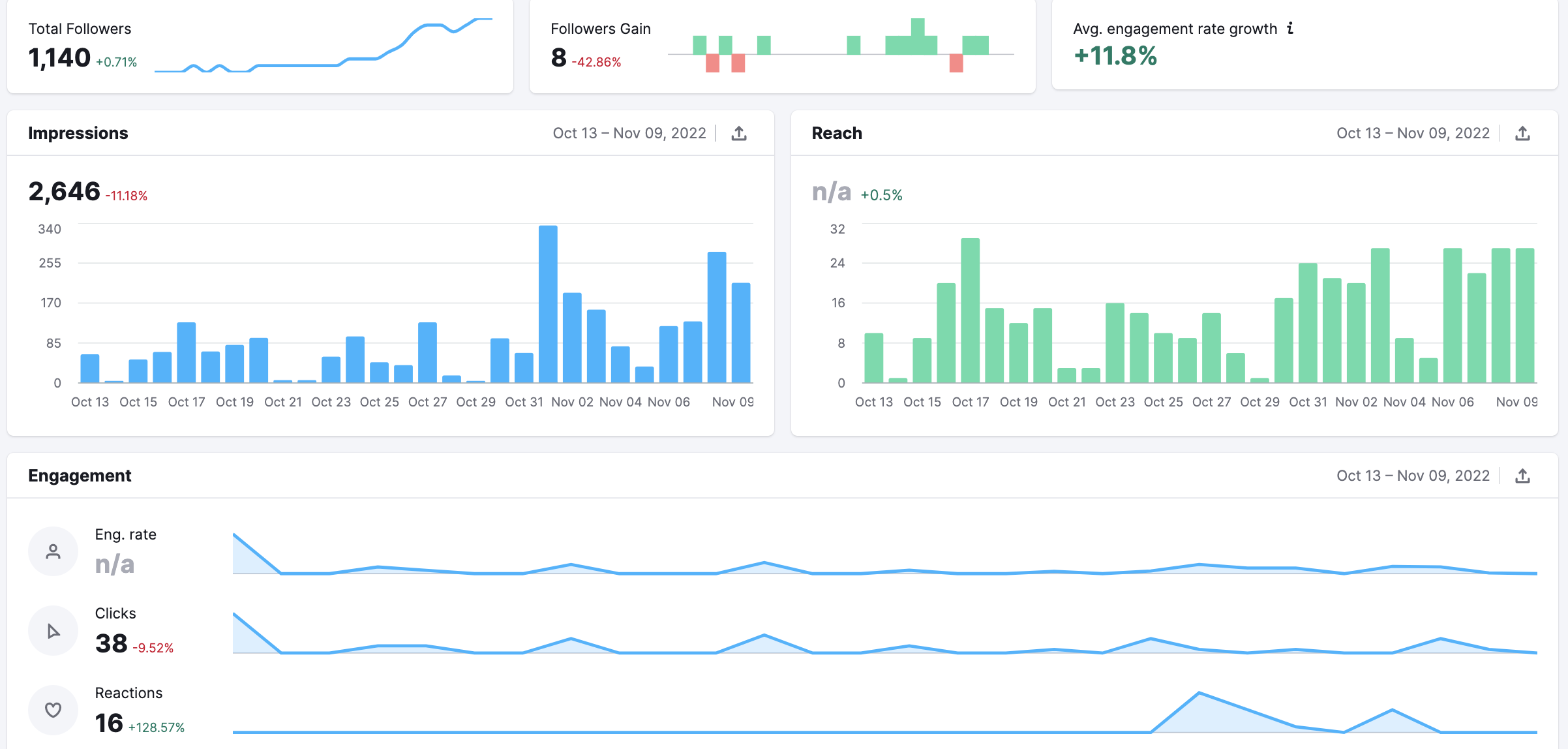 An example of the Engagement tab in the LinkedIn report in Social Analytics. 