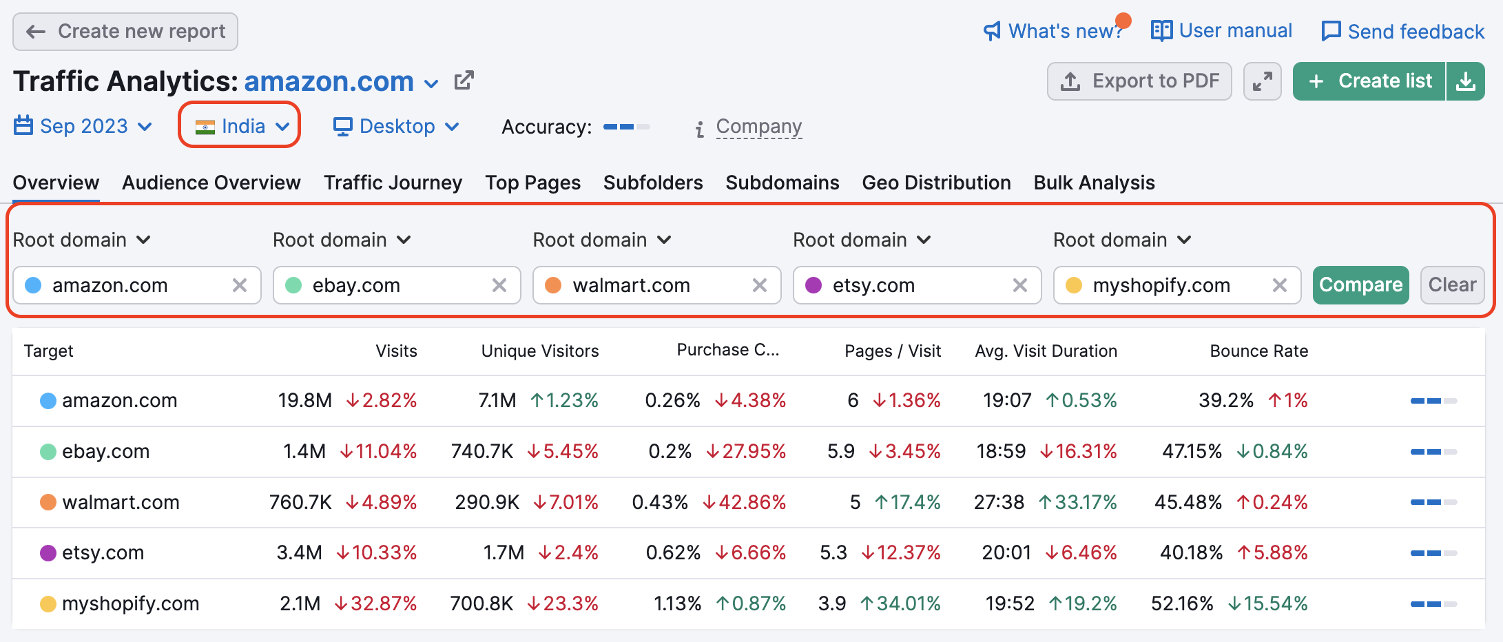Traffic Analytics compare competitors