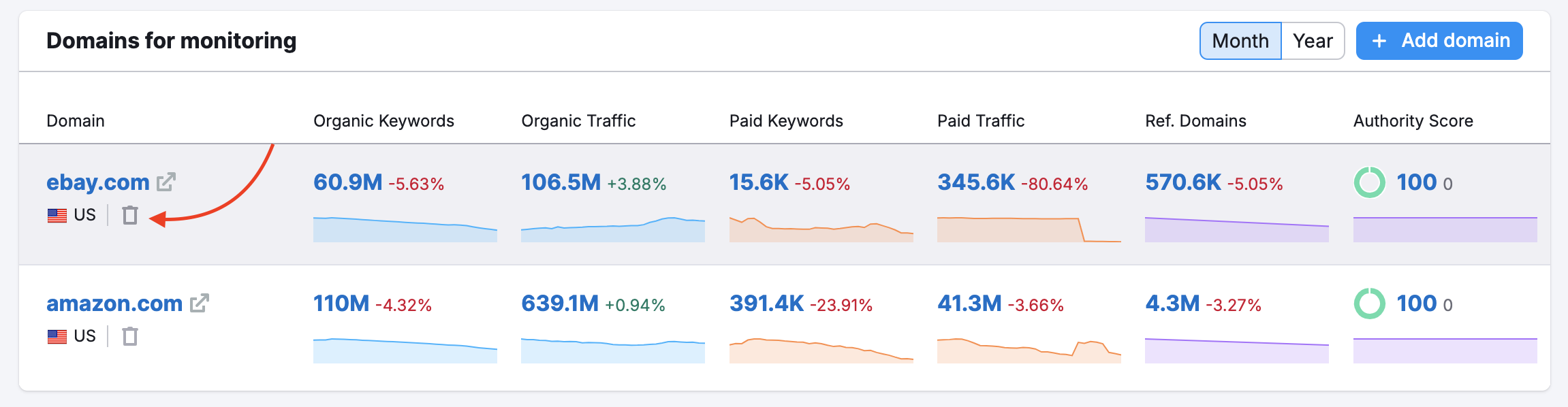 A red arrow is pointing to the bin button under the domian address in the Domains for monitoring widget. 